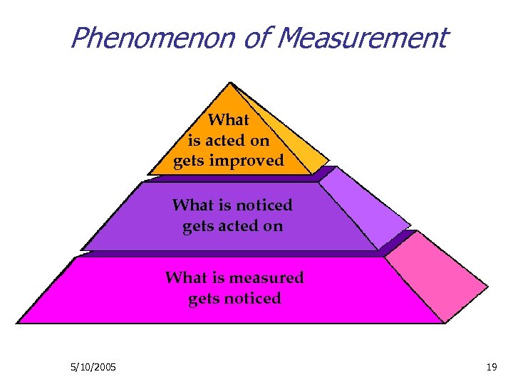 Phenomenon of Measurement This and the following slide were adapted from a Dee W.