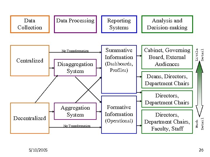 Decentralized Disaggregation System Aggregation System No Transformation 5/10/2005 Summative Information Cabinet, Governing Board, External