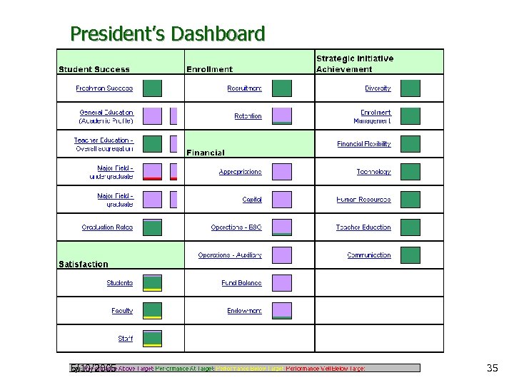 President’s Dashboard 5/10/2005 35 