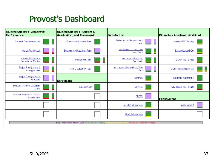 Provost’s Dashboard 5/10/2005 37 