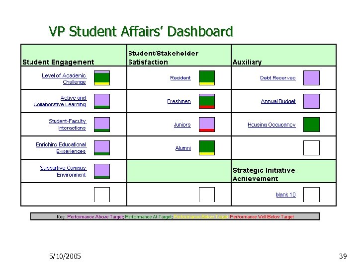 VP Student Affairs’ Dashboard 5/10/2005 39 