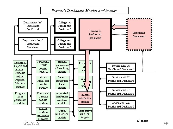 Provost’s Dashboard Metrics Architecture Department ‘A’ Profile and Dashboard Department ‘etc. ’ Profile and