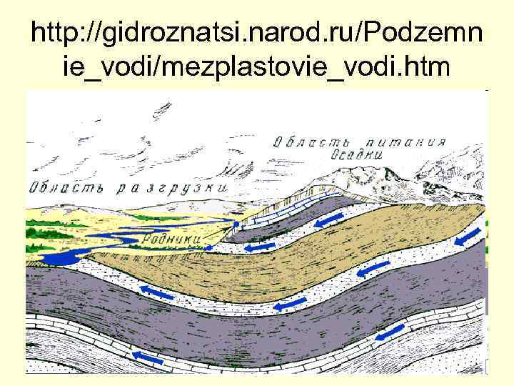http: //gidroznatsi. narod. ru/Podzemn ie_vodi/mezplastovie_vodi. htm 