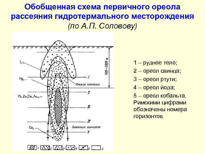 Обобщенная схема первичного ореола рассеяния гидротермального месторождения (по А. П. Соловову) 1 – рудное