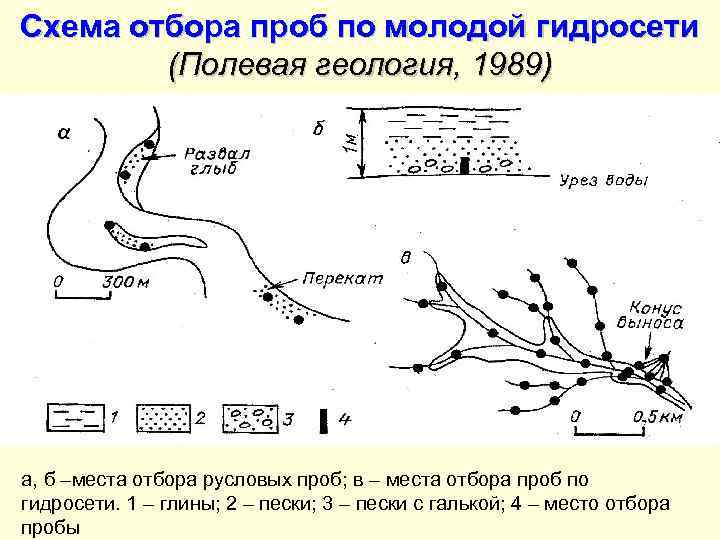 Схема отбора проб по молодой гидросети (Полевая геология, 1989) а, б –места отбора русловых