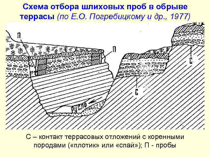 Схема отбора шлиховых проб в обрыве террасы (по Е. О. Погребицкому и др. ,