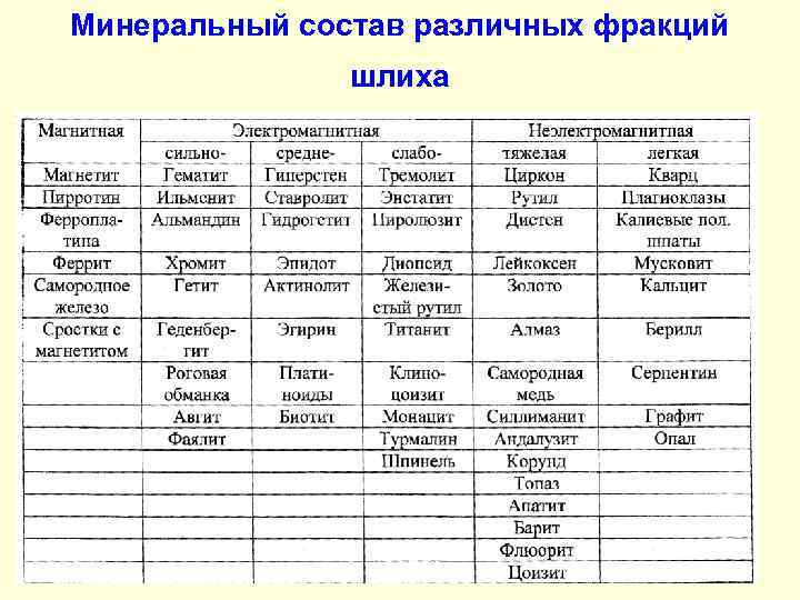 Минеральный состав различных фракций шлиха 