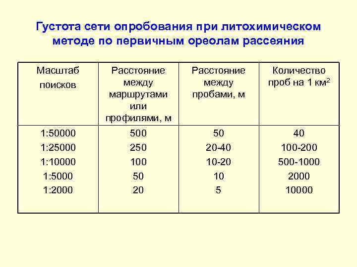 Густота сети опробования при литохимическом методе по первичным ореолам рассеяния Масштаб поисков Расстояние между