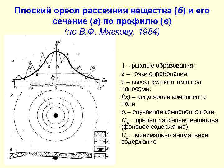 Плоский ореол рассеяния вещества (б) и его сечение (а) по профилю (в) (по В.