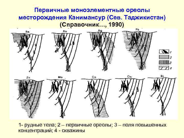 Первичные моноэлементные ореолы месторождения Канимансур (Сев. Таджикистан) (Справочник…, 1990) 1 - рудные тела; 2