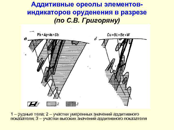 Аддитивные ореолы элементовиндикаторов оруденения в разрезе (по С. В. Григоряну) 1 – рудные тела;