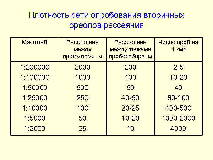 Плотность сети опробования вторичных ореолов рассеяния Масштаб Расстояние между профилями, м Расстояние между точками