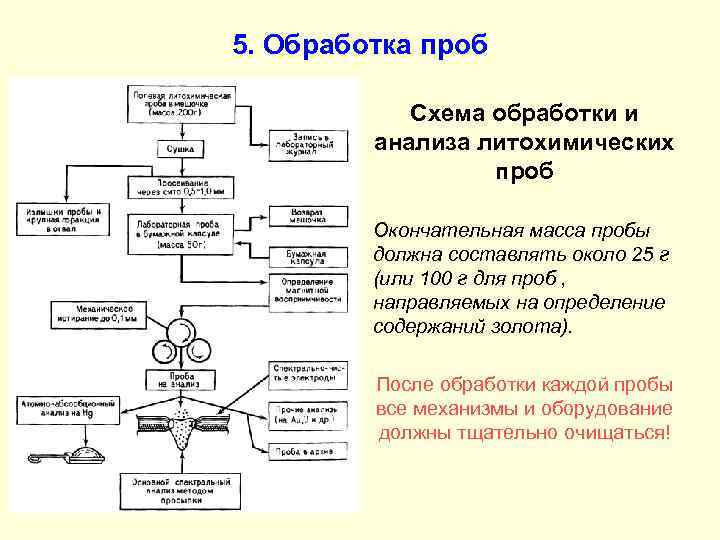 5. Обработка проб Схема обработки и анализа литохимических проб Окончательная масса пробы должна составлять