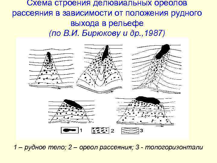 Схема строения делювиальных ореолов рассеяния в зависимости от положения рудного выхода в рельефе (по