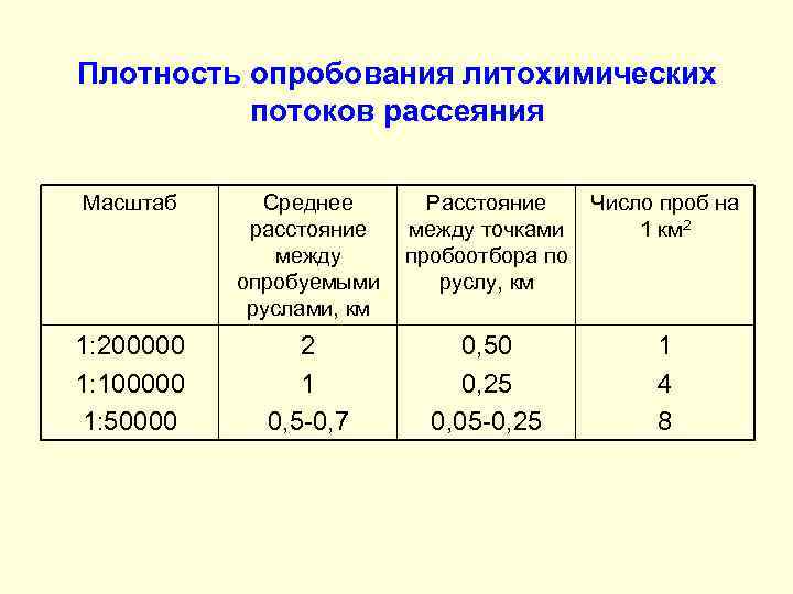 Плотность опробования литохимических потоков рассеяния Масштаб Среднее расстояние между опробуемыми руслами, км Расстояние между