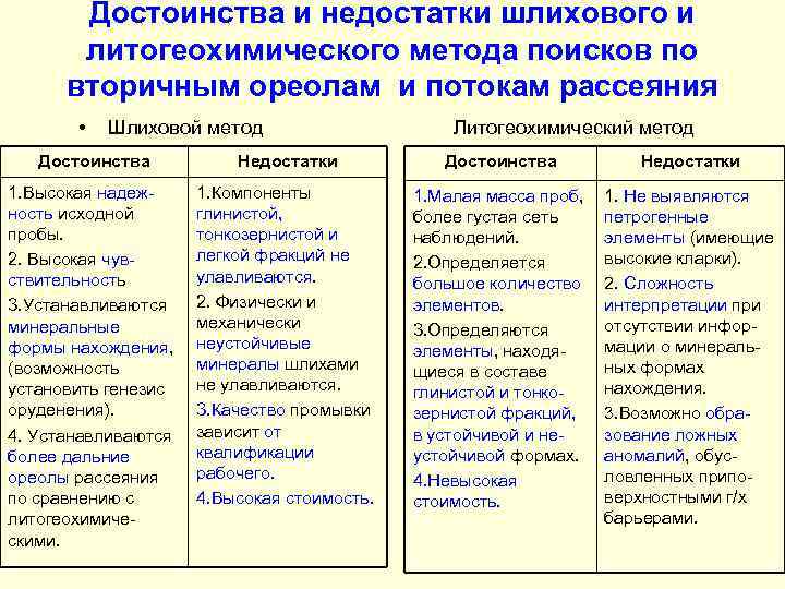 Достоинства и недостатки шлихового и литогеохимического метода поисков по вторичным ореолам и потокам рассеяния