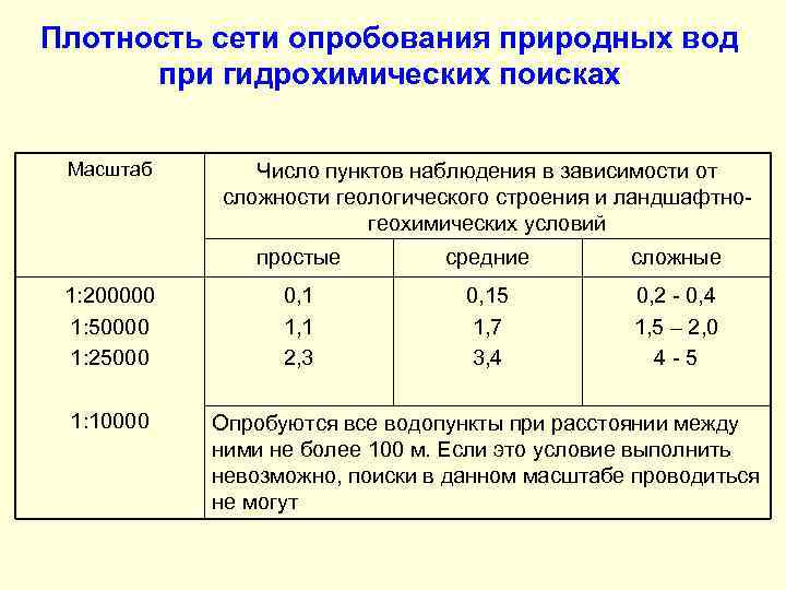 Плотность сети опробования природных вод при гидрохимических поисках Масштаб Число пунктов наблюдения в зависимости