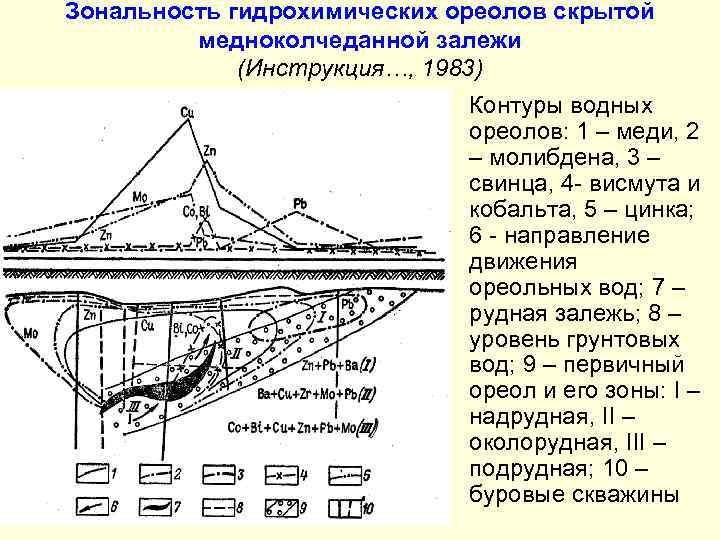 Зональность гидрохимических ореолов скрытой медноколчеданной залежи (Инструкция…, 1983) Контуры водных ореолов: 1 – меди,