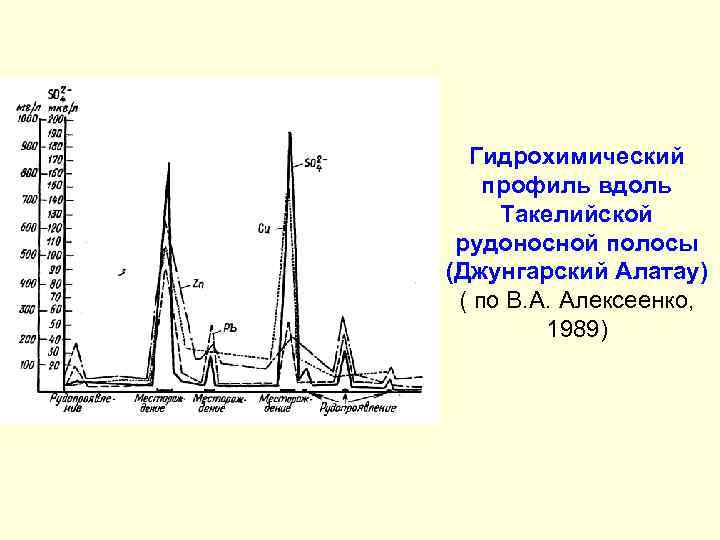 Гидрохимический профиль вдоль Такелийской рудоносной полосы (Джунгарский Алатау) ( по В. А. Алексеенко, 1989)