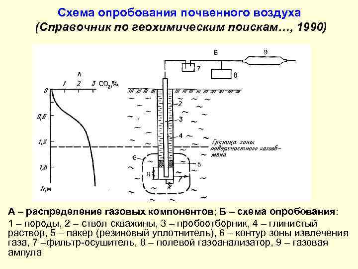 Схема опробования почвенного воздуха (Справочник по геохимическим поискам…, 1990) А – распределение газовых компонентов;