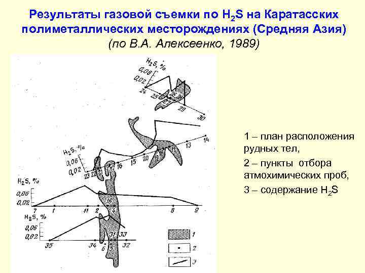 Результаты газовой съемки по H 2 S на Каратасских полиметаллических месторождениях (Средняя Азия) (по