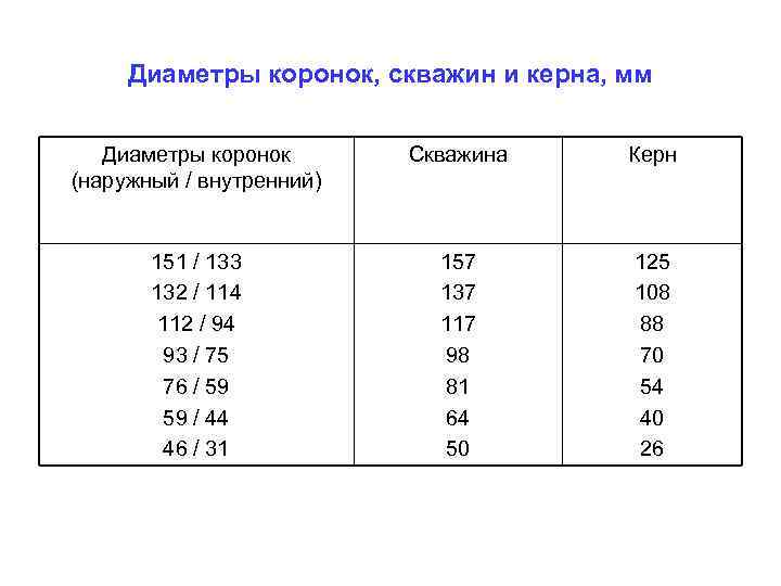 Диаметры коронок