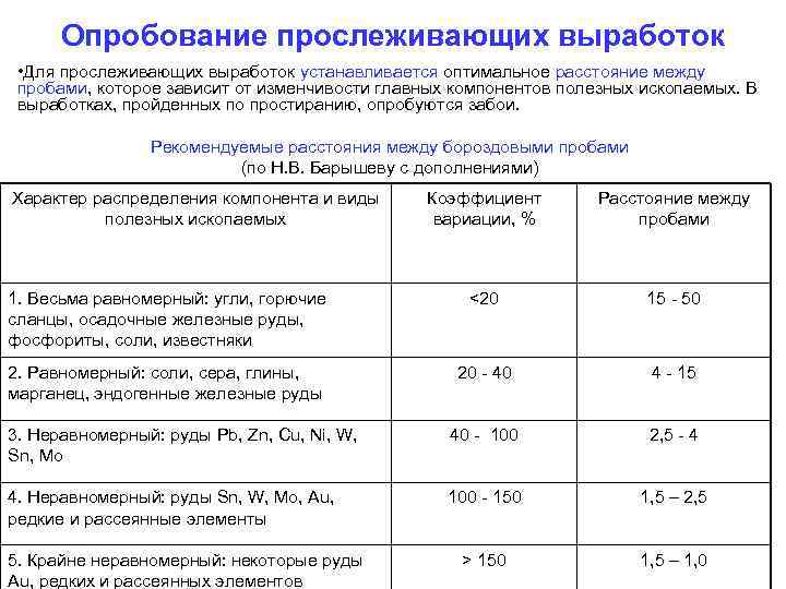 Опробование прослеживающих выработок • Для прослеживающих выработок устанавливается оптимальное расстояние между пробами, которое зависит