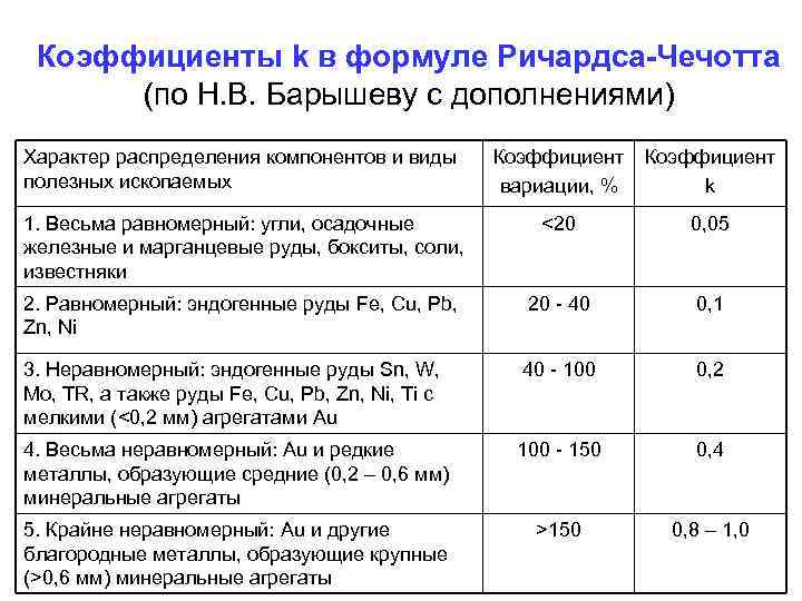 Коэффициенты k в формуле Ричардса-Чечотта (по Н. В. Барышеву с дополнениями) Характер распределения компонентов