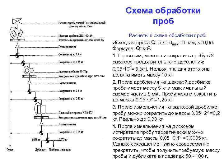 Составление схемы обработки проб