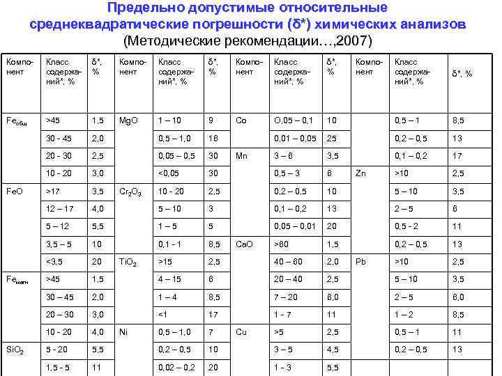 Предельно допустимые относительные среднеквадратические погрешности (δ*) химических анализов (Методические рекомендации…, 2007) Компонент Класс содержаний*,