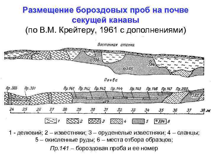 Размещение бороздовых проб на почве секущей канавы (по В. М. Крейтеру, 1961 с дополнениями)