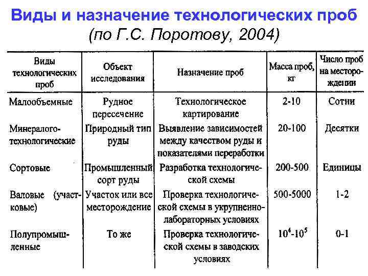 Виды и назначение технологических проб (по Г. С. Поротову, 2004) 