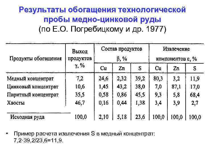 Результаты обогащения технологической пробы медно-цинковой руды (по Е. О. Погребицкому и др. 1977) •