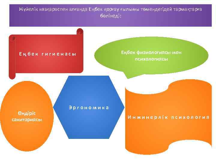 Жүйелік көзқараспен алғанда Еңбек қорғау ғылымы төмендегідей тармақтарға бөлінеді: Еңбек гигиенасы Өндіріс санитариясы Еңбек