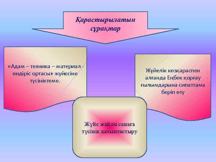 Қарастырылатын сұрақтар «Адам – техника – материал өндіріс ортасы» жүйесіне түсініктеме. Жүйе жайлы санаға