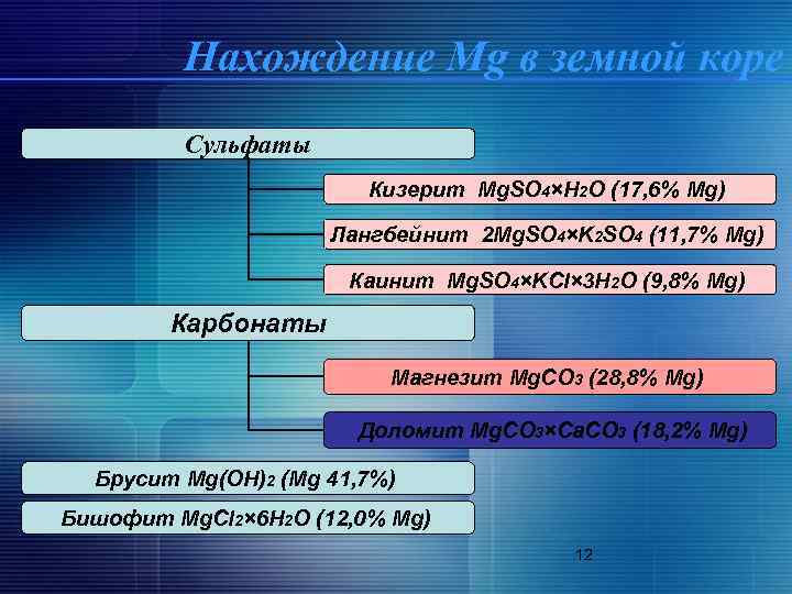 Нахождение Mg в земной коре Сульфаты Кизерит Mg. SO 4×H 2 O (17, 6%