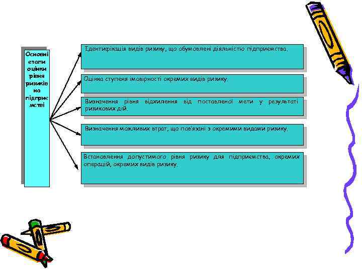 Основні етапи оцінки рівня ризиків на підприє мстві Ідентифікація видів ризику, що обумовлені діяльністю