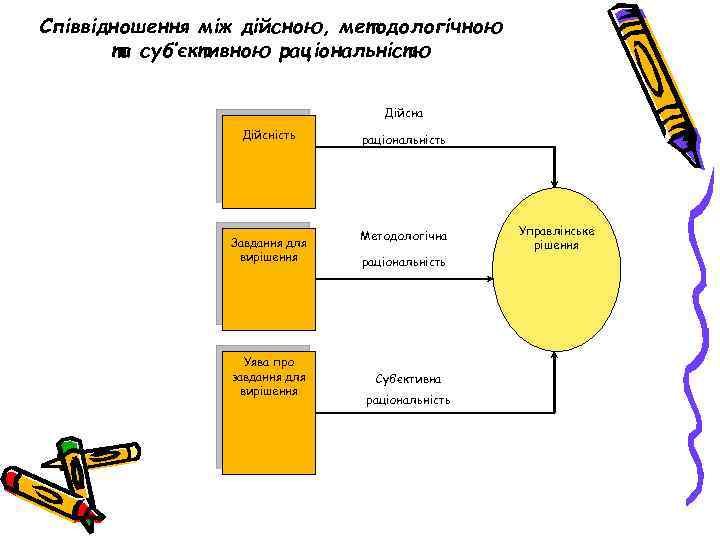 Співвідношення між дійсною, методологічною та суб’єктивною раціональністю Дійсна Дійсність Завдання для вирішення Уява про