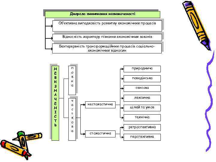 Джерела виникнення невизначеності Об’єктивна випадковість розвитку економічних процесів Відносність характеру пізнання економічних законів Безперервність