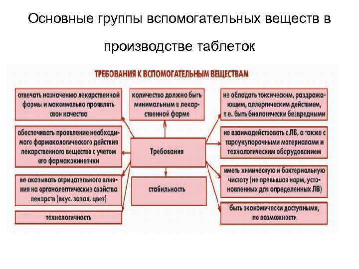 Вспомогательные вещества в лекарственной форме