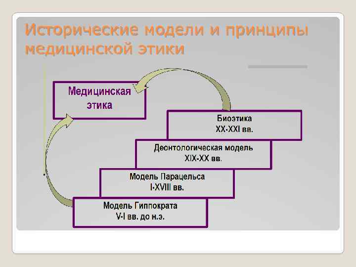 Исторические модели и принципы медицинской этики 