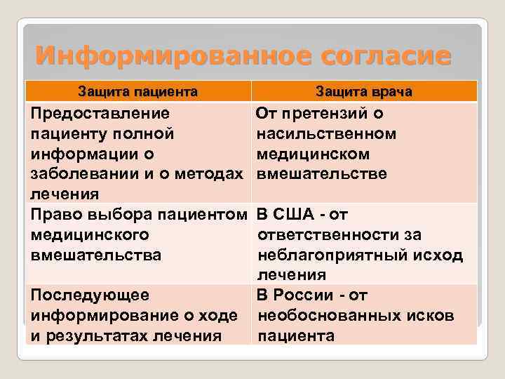 Информированное согласие Защита пациента Предоставление пациенту полной информации о заболевании и о методах лечения