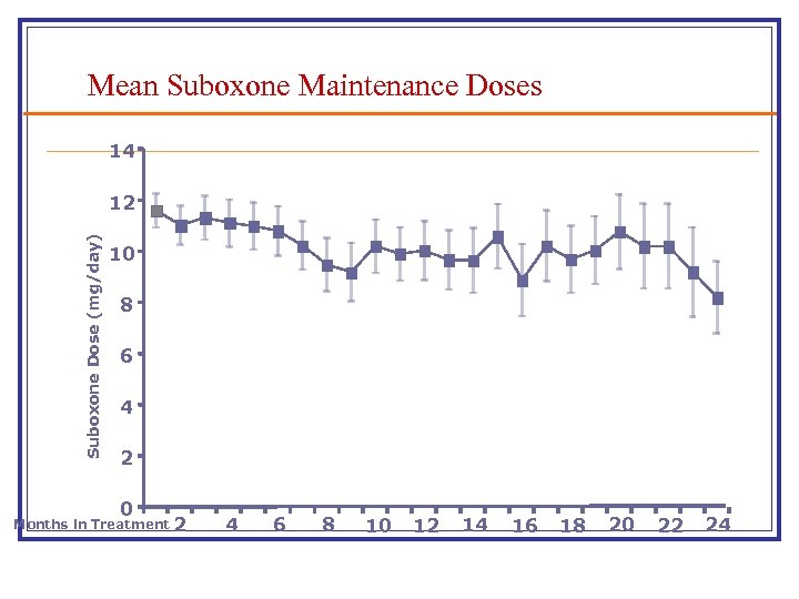 Mean Suboxone Maintenance Doses 14 Suboxone Dose (mg/day) 12 10 8 6 4 2