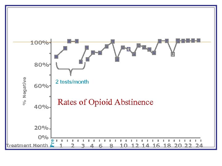 % Negative %Negative 100% 80% 2 tests/month 60% 40% Rates of Opioid Abstinence 20%