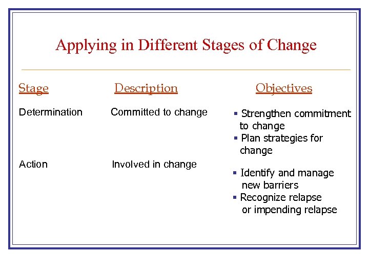 Applying in Different Stages of Change Stage Description Determination Committed to change Action Involved