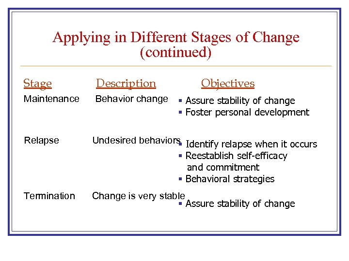 Applying in Different Stages of Change (continued) Stage Description Maintenance Behavior change Objectives §