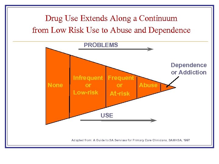 Drug Use Extends Along a Continuum from Low Risk Use to Abuse and Dependence