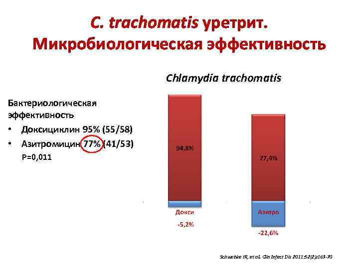C. trachomatis уретрит. Микробиологическая эффективность Chlamydia trachomatis Бактериологическая эффективность • Доксициклин 95% (55/58) •