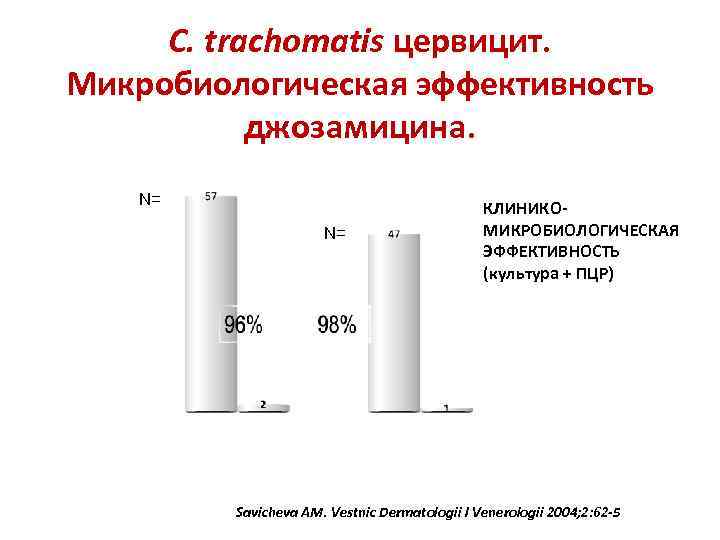 C. trachomatis цервицит. Микробиологическая эффективность джозамицина. N= N= КЛИНИКОМИКРОБИОЛОГИЧЕСКАЯ ЭФФЕКТИВНОСТЬ (культура + ПЦР) Savicheva