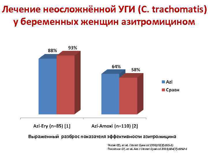 Лечение неосложнённой УГИ (C. trachomatis) у беременных женщин азитромицином Выраженный разброс показателя эффективности азитромицина